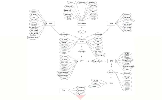 Gambar 4.18  Data Asset Wajib Pajak 