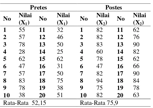 Tabel 1 Data Nilai Pretes dan Postes Siswa 