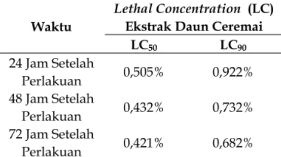 Tabel 2. LC 50  dan LC 90  ekstrak daun ceremai  terhadap mortalitas larva Ae. aegypti pada 24, 48,  dan 72 jam setelah perlakuan 
