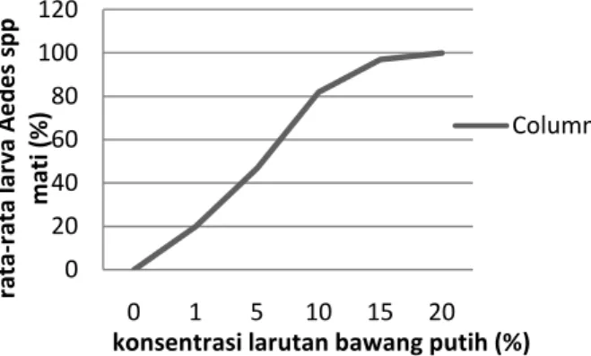 Gambar 1 menunjukkan kenaikan  tingkat konsentrasi diikuti pula dengan  kenaikkan rata-rata kematian larva