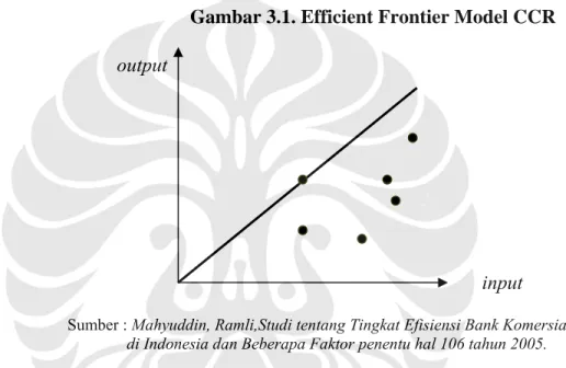 Gambar 3.1. Efficient Frontier Model CCR 