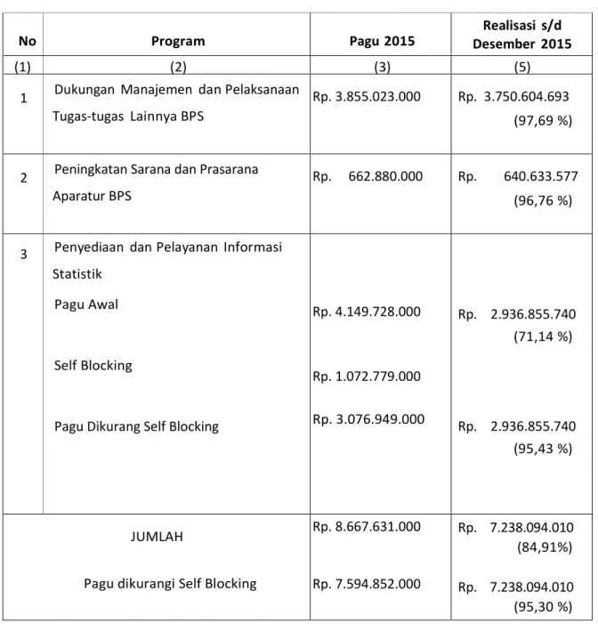 Tabel 5.         Realisasi Anggaran BPS Kabupaten Kutai Kartanegara Tahun 2015 