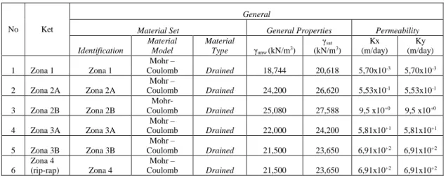 Tabel 3. 1 Material Tubuh Bendungan (General set) Untuk Input Program Plaxis  8.6 