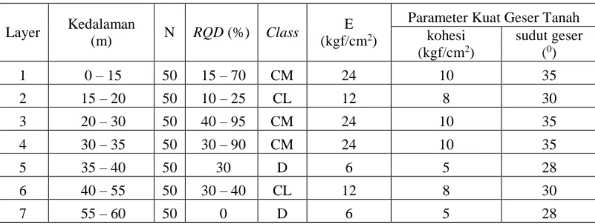 Gambar 3. 8 Material Pondasi Bendungan (General set) Untuk Input Program Plaxis  8.6 