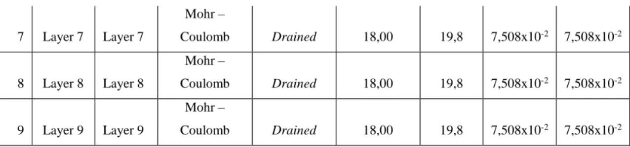 Gambar 3. 9 Material Pondasi Bendungan (Parameters set) Untuk Input Program Plaxis 8.6 