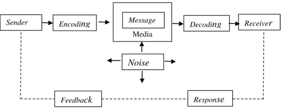 Gambar 1. Proses Komunikasi 
