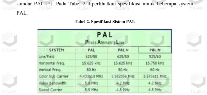 Gambar  3. Bandwidth Sistem PAL           