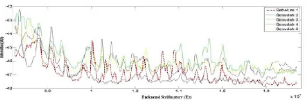 Gambar 7. Grafik hubungan frekuensi stridulatory-intensitas sebelum hari                    ke -1 dengan sesudah hari ke - 2 hingga ke - 5