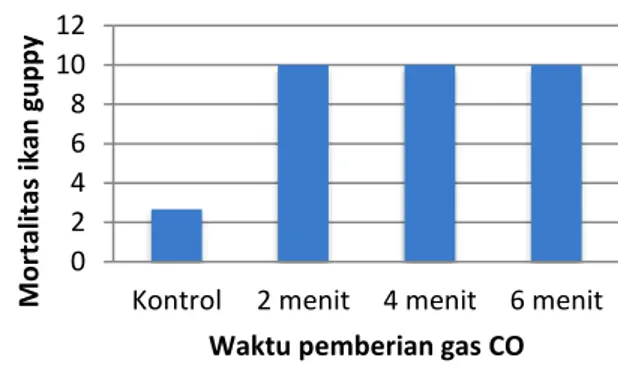 Tabel 1. Rerata Mortalitas ikan guppy 