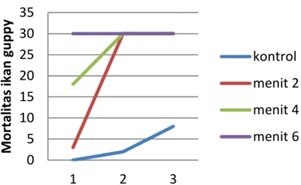 Gambar 2. Mortalitas ikan guppy pada setiap harinya 