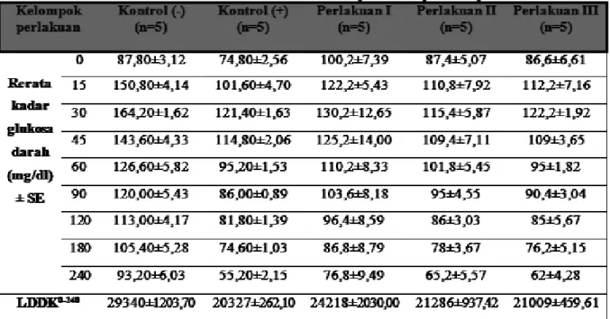 Tabel  II  merupakan  hasil  uji  Post  Hoc 