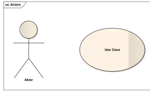 Diagram use case memiliki dua komponen penting yaitu aktor dan use case.  Gambar 1 merepresentasikan notasi dari dua komponen diagram use case tersebut