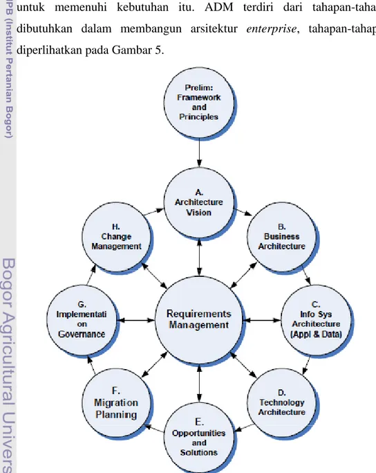 Gambar  5  ADM cycle (Open Group 2009). 