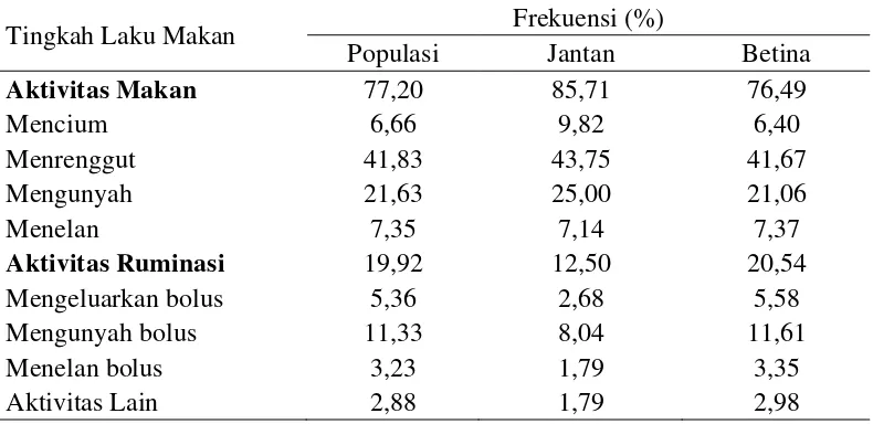 Tabel 2. Frekuensi tingkah laku makan populasi I pedok I 