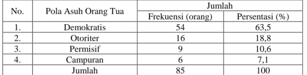 Tabel 4.10 Pola asuh orang tua pada remaja di Universitas  Muhammadiyah Banjarmasin  