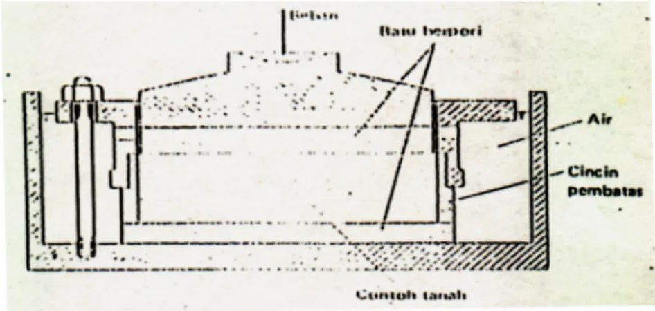 Gambar 2.5. Alat uji oedometer 2.3.2.1.5.1 Parameter Tes Konsolidasi