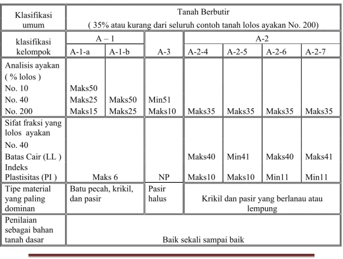 Tabel 2.3  Klasifikasi tanah sistem AASHTO (Braja,1990)