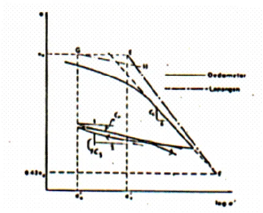 Gambar  6.  memperlihatkan   suatu   kurva   e   -   log  σ'   untuk   contoh   lempung   yang  terkonsolidasi berlebihan (pada awalnya)