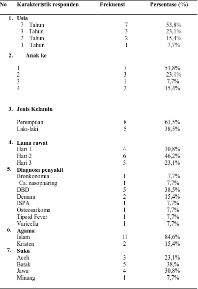 Tabel 2. Data distribusi frekwensi berdasarkan karekteristik demografi anak  