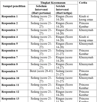 Tabel 6. Lembar Observasi Hasil Pengukuran Tingkat Kecemasan akibat  