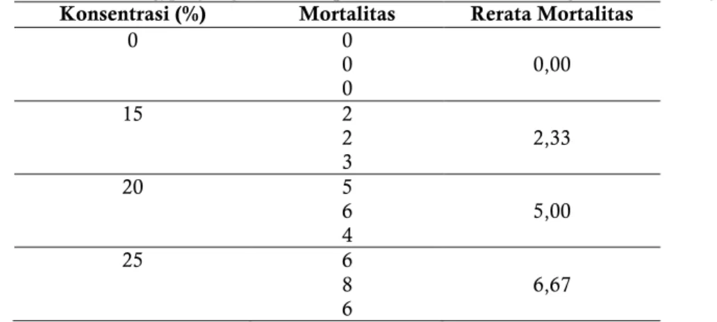 Tabel 1. Rerata Mortalitas Aedes aegypti yang diberikan perasan daun suruhan dengan konsentrasi yang berbeda  Konsentrasi (%)  Mortalitas  Rerata Mortalitas 