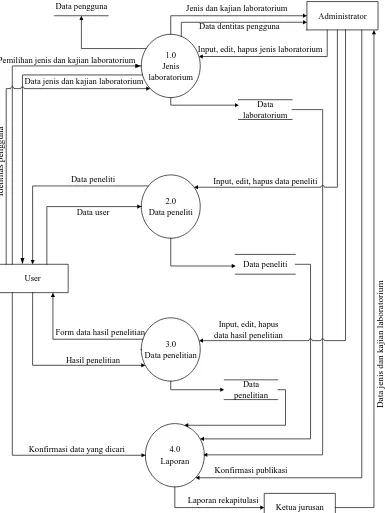 Gambar 3 Perancangan data flow diagram 