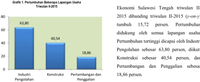 Grafik 1. Pertumbuhan Beberapa Lapangan Usaha     Triwulan II-2015  63,80 40,54 18,86 020406080 Industri Pengolahan