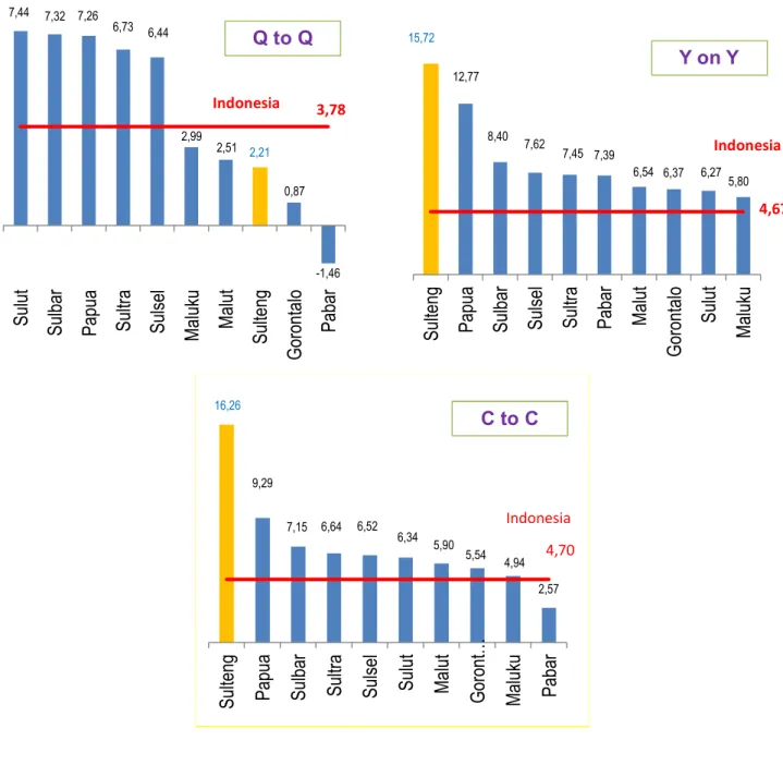 Grafik 9. Laju Pertumbuhan PDRB Wilayah Sulampua Triwulan I-2015  