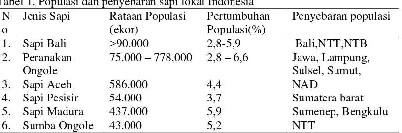Tabel 1. Populasi dan penyebaran sapi lokal Indonesia 