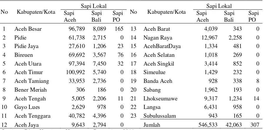 Tabel 2. Populasi sapi lokal di Provinsi Aceh tahun 2011  