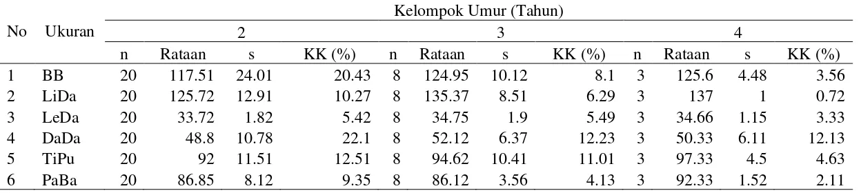 Tabel 4. Ukuran tubuh dan bobot badan sapi Aceh jantan 