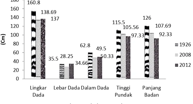 Grafik 7: Perbedaan ukuran tubuh sapi Aceh pada tahun berbeda (Sumber: Merkens, 1926 dan Abdullah, 2008)