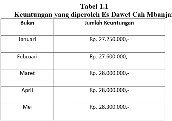 Tabel 1.1 Keuntungan yang diperoleh Es Dawet Cah Mbanjar 