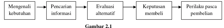 Gambar 2.1 Proses pengambilan keputusan 