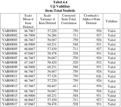 Tabel 4.4 Uji Validitas 