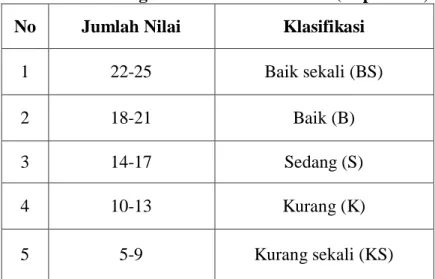 Tabel 3. Norma Tes Kebugaran Jasmani Indonesia (Depdiknas,2010:25)  No  Jumlah Nilai  Klasifikasi 