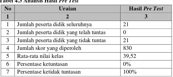 Tabel 4.3 Analisis Hasil Pre Test 
