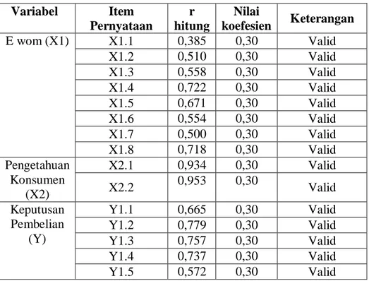 Tabel 3.3 Hasil Pengujian Validitas  Variabel  Item  Pernyataan  r   hitung  Nilai  koefesien  Keterangan  E wom (X1)  X1.1  0,385  0,30  Valid  X1.2  0,510  0,30  Valid  X1.3  0,558  0,30  Valid  X1.4  0,722  0,30  Valid  X1.5  0,671  0,30  Valid  X1.6  0