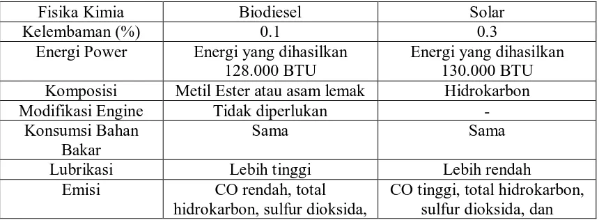 Tabel 2.3 Perbandingan Biodiesel dan Solar (Petrodiesel) 