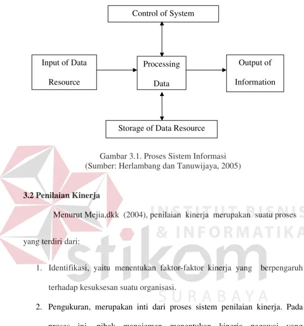 Gambar 3.1. Proses Sistem Informasi   (Sumber: Herlambang dan Tanuwijaya, 2005) 