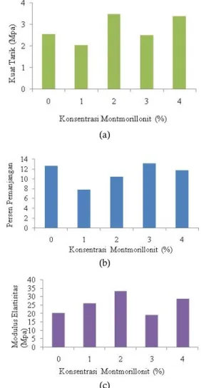 Gambar 5. Sifat Mekanik Komposit Edible Film (a) Kuat Tarik  (b) Persen Pemanjangan dan (c) Modulus Elastisitas