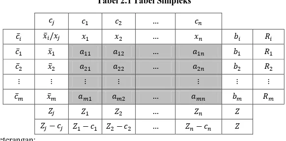 Tabel 2.1 Tabel Simpleks      ̅  ̅        ̅  ̅              ̅  ̅                                   ̅  ̅                                         Keterangan:  :  variabel-variabel keputusan     :  koefisien teknis 