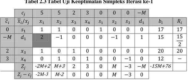 Tabel  baru  yang  telah  diperoleh,  dilakukan  kembali  uji  keoptimalan  dengan  melihat  nilai         Apabila  penyelesaiannya  telah  optimal  maka  iterasi dihentikan, tetapi apabila penyelesaiannya belum optimal maka langkah  selanjutnya  ulangi  k