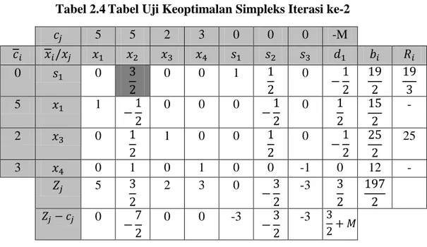 Tabel 2.4 Tabel Uji Keoptimalan Simpleks Iterasi ke-2 