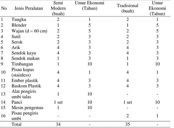 Tabel 1. Kebutuhan Peralatan dalam Produksi Keripik Talas Semi Modern dan Tradisional 