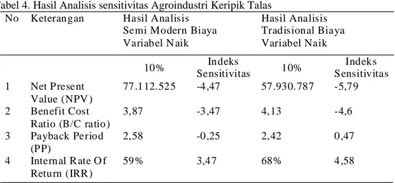 Tabel 4. Hasil Analisis sensitivitas Agroindustri Keripik Talas 