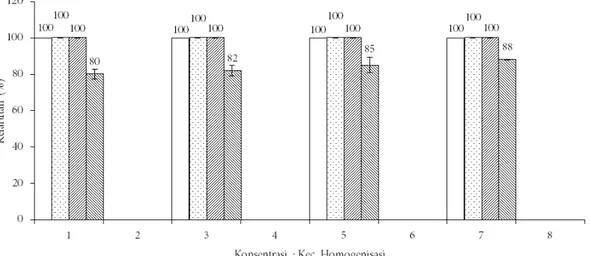 Gambar 5 Histogram nilai rata-rata kelarutan edible film (