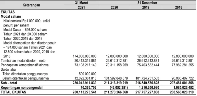 Tabel Proforma Ekuitas Pada Tanggal 31 Maret 2021 