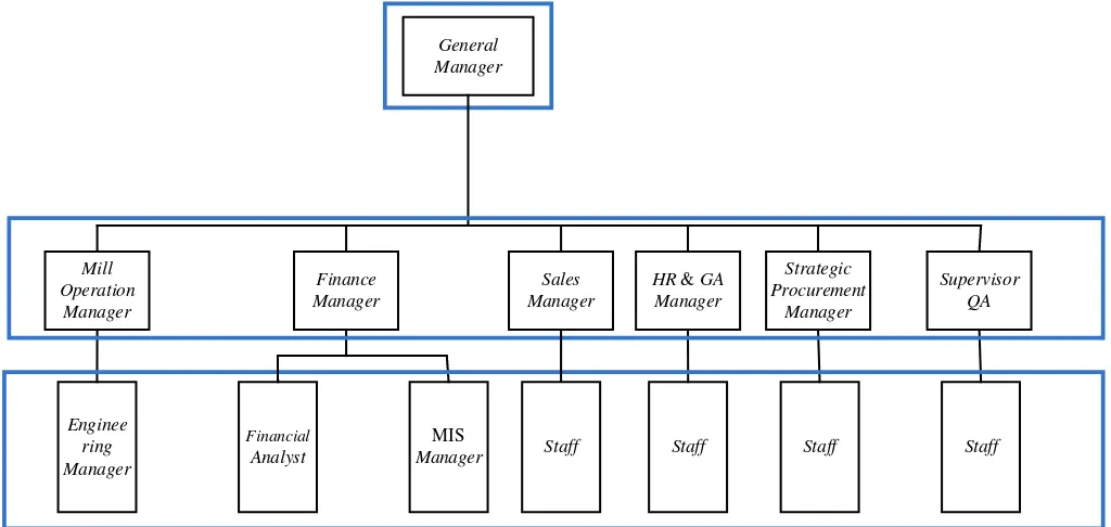 Gambar 2.1 Struktur Organisasi PT. Pusaka Prima Mandiri (PPM) 