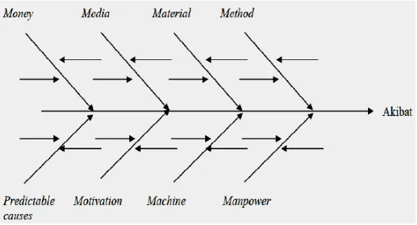 Gambar 3.5 Diagram Sebab Akibat 